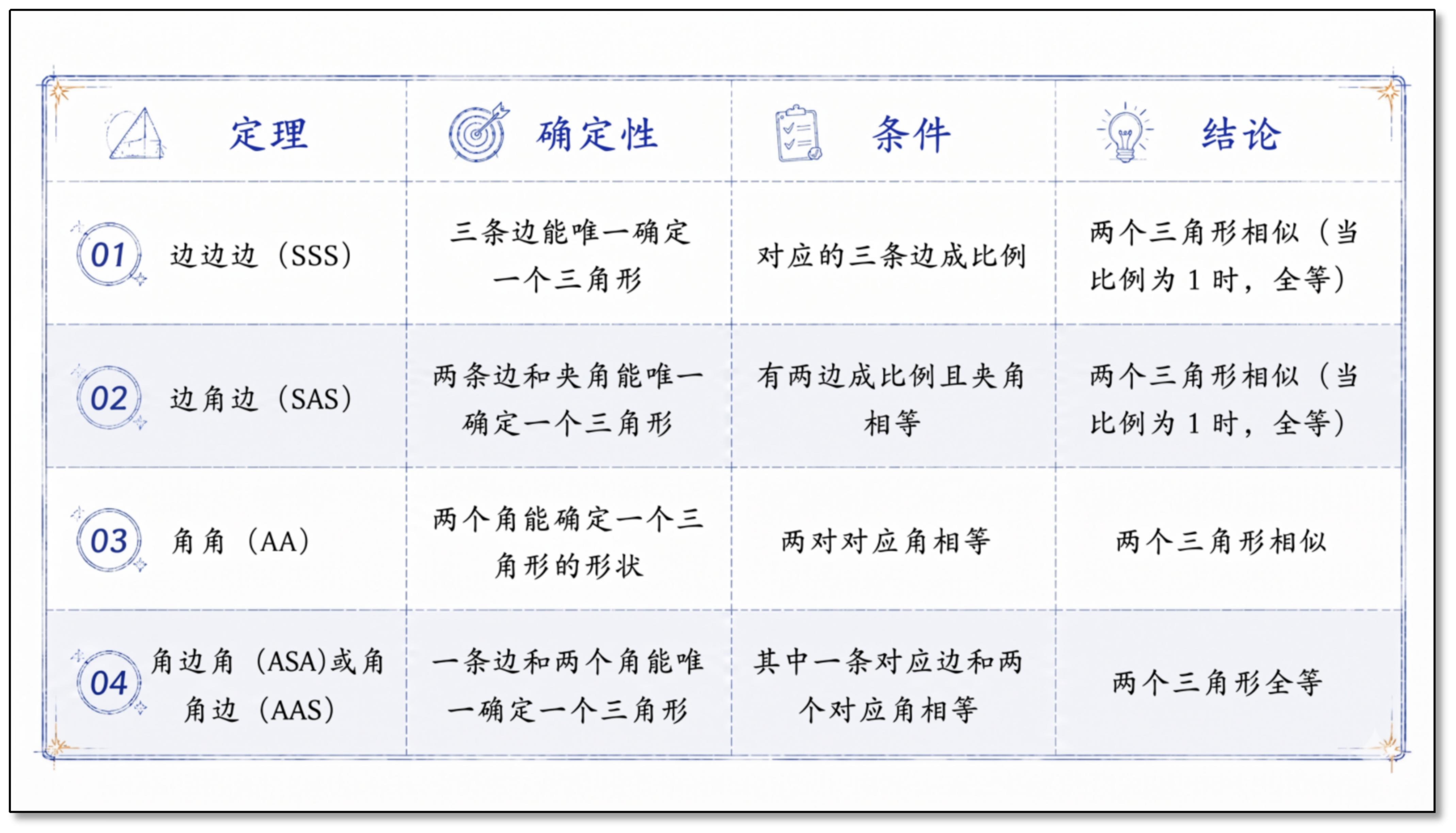 三角形判定定理、确定性、条件与结论的源文列表